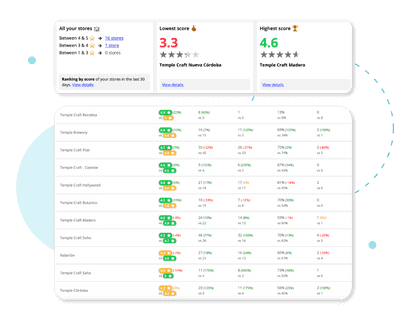 RAY - Customer experience location ranking