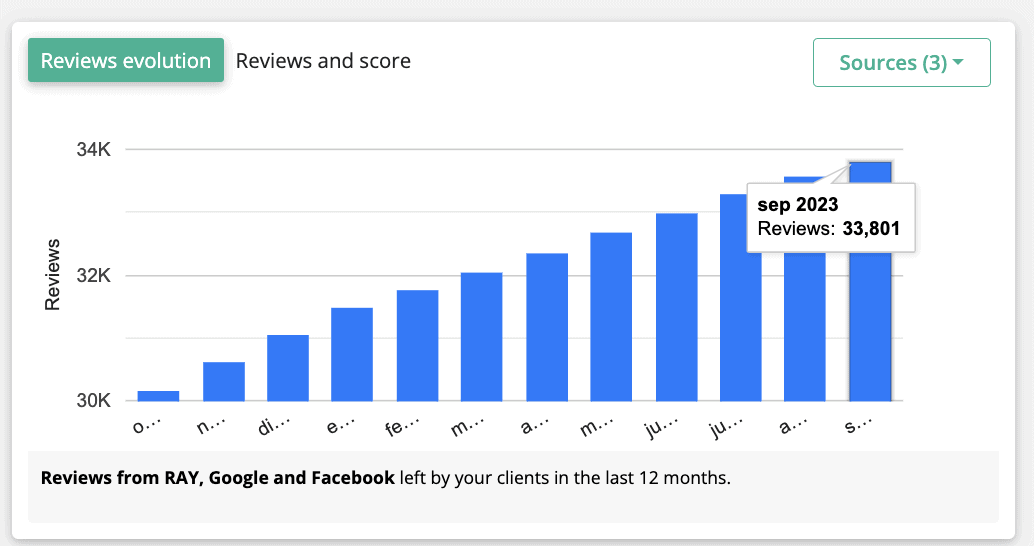 Chef Burger - Total Google Reviews